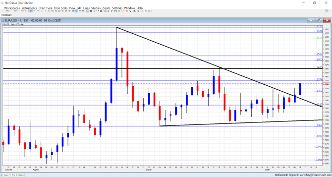 EURUSD Technical graph October 12 16 2015 euro dollar fundamental analysis overview