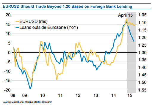 EURUSD above 1 20 because of foreign bank lending October 2015