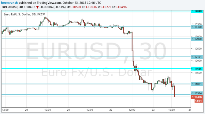 EURUSD at 3 month lows October 23 2015