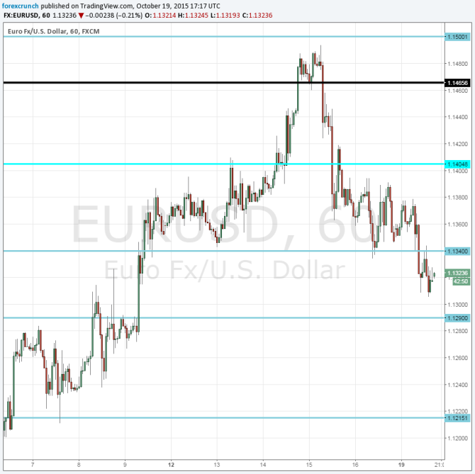 EURUSD below head and shoulders H and S pattern