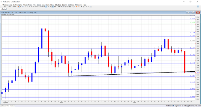 EURUSD below uptrend support October 22 2015