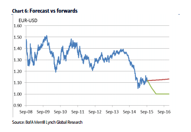 EURUSD chart and forecasts for 2016 Bank of America Merrill Lynch