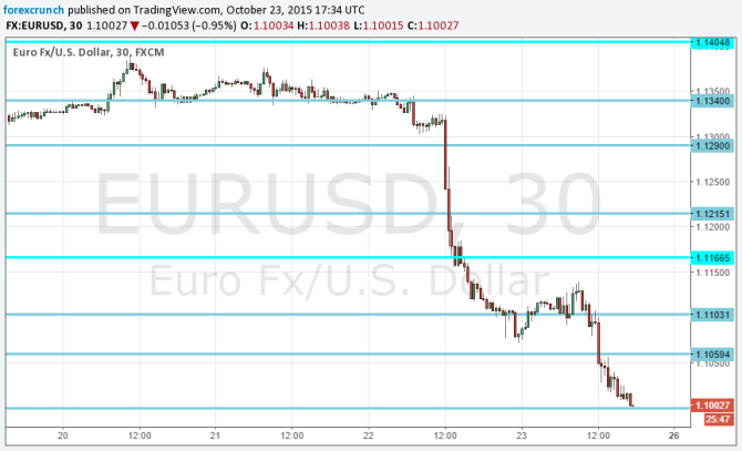 EURUSD continues lower October 23 one dollar ten cents