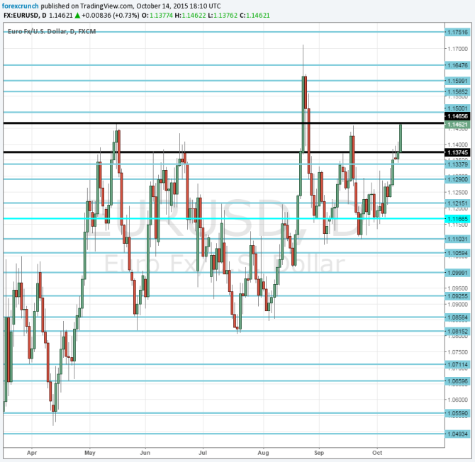 EURUSD critical resistance October 15 2015 euro dollar chart