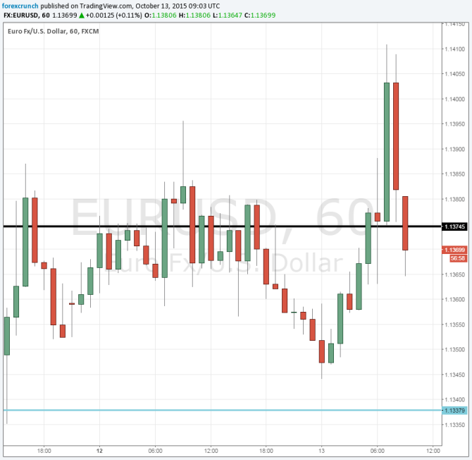 EURUSD down on ZEW October 13 2015