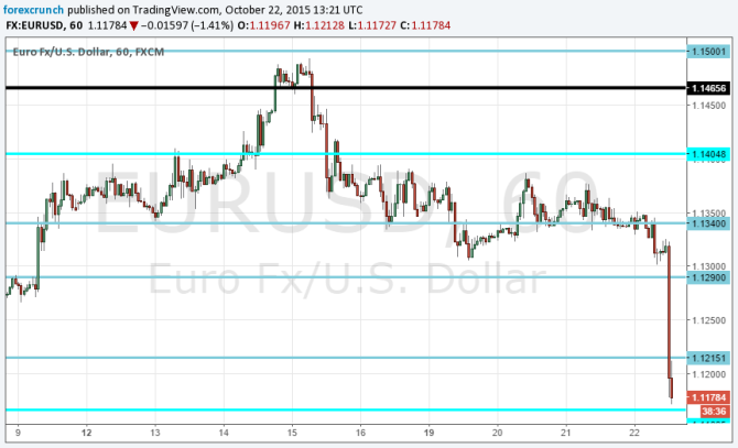 EURUSD falling hard on Vigilant Draghi October 22 2015