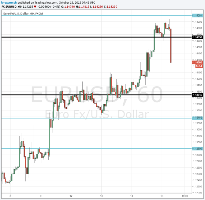 EURUSD falling on Nowotny October 15 2015