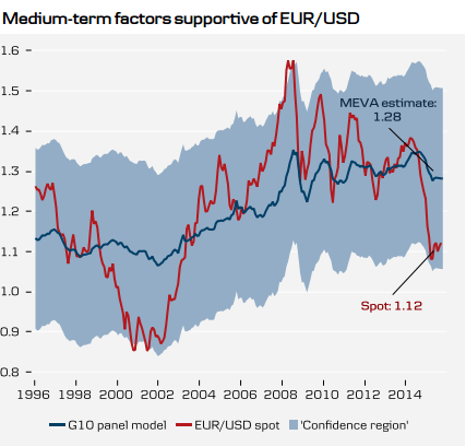EURUSD has support in medium term October 2015