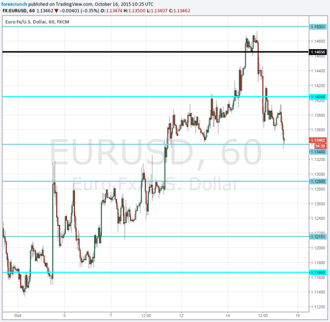 EURUSD head and shoulders October 16 2015 euro weak