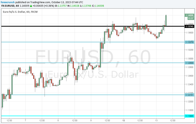 EURUSD higher October 13 2015 technical chart euro dollar