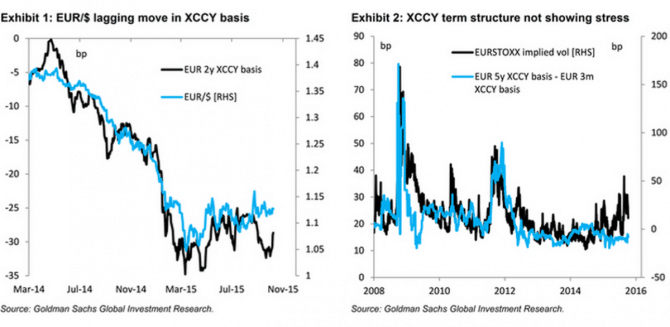 EURUSD lagging move in XCCY basis