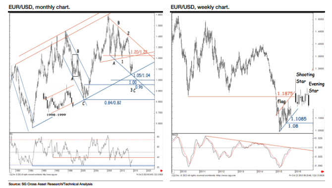 EURUSD monthly chart evening star October 2015