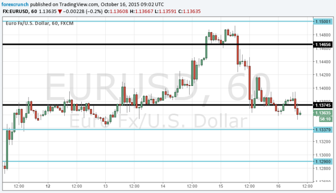 EURUSD on lower inflation October 16 2015
