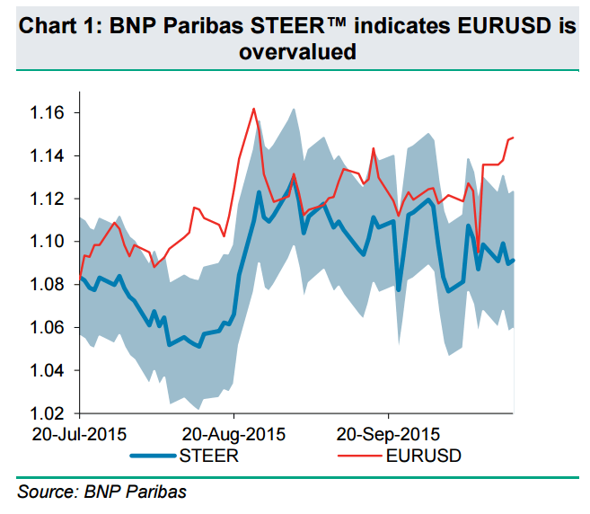 EURUSD overvalued STEER October 16 2015