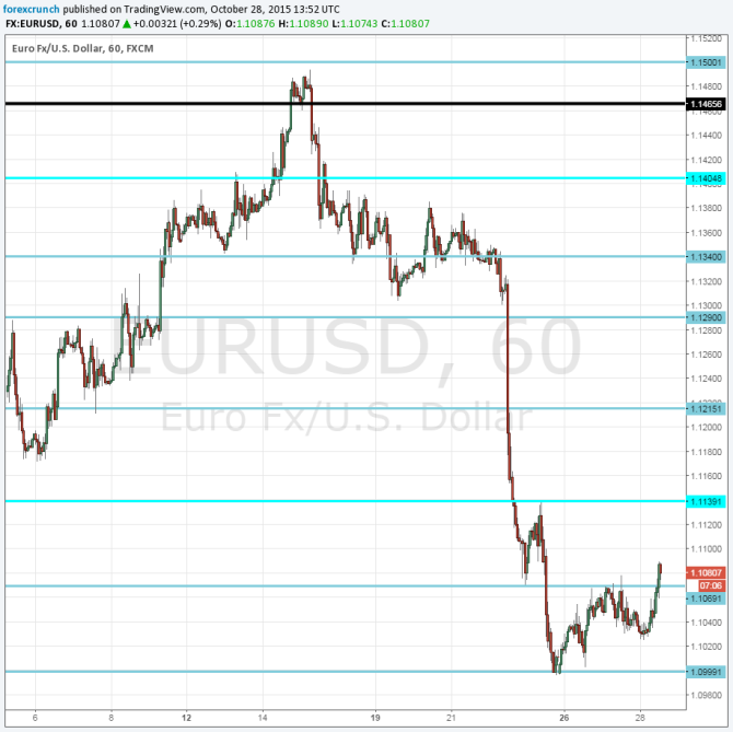 EURUSD pre FOMC chart October 28 2015