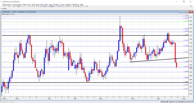 EURUSD technical analysis October 26 30 2015 euro fundamental