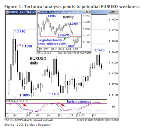 EURUSD technical analysis potential weakness October 2015
