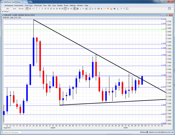 EURUSD technical chart downtrend resistance October 8 2015