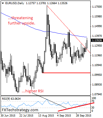 EURUSD