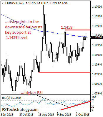 EURUSD