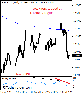 EURUSD