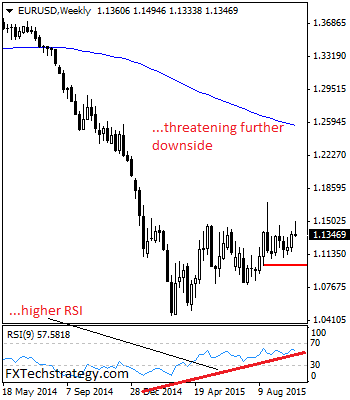 EURUSD