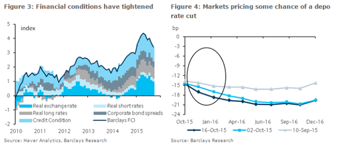 EZ financial conditions have tightened markets pricing some chance rate cut