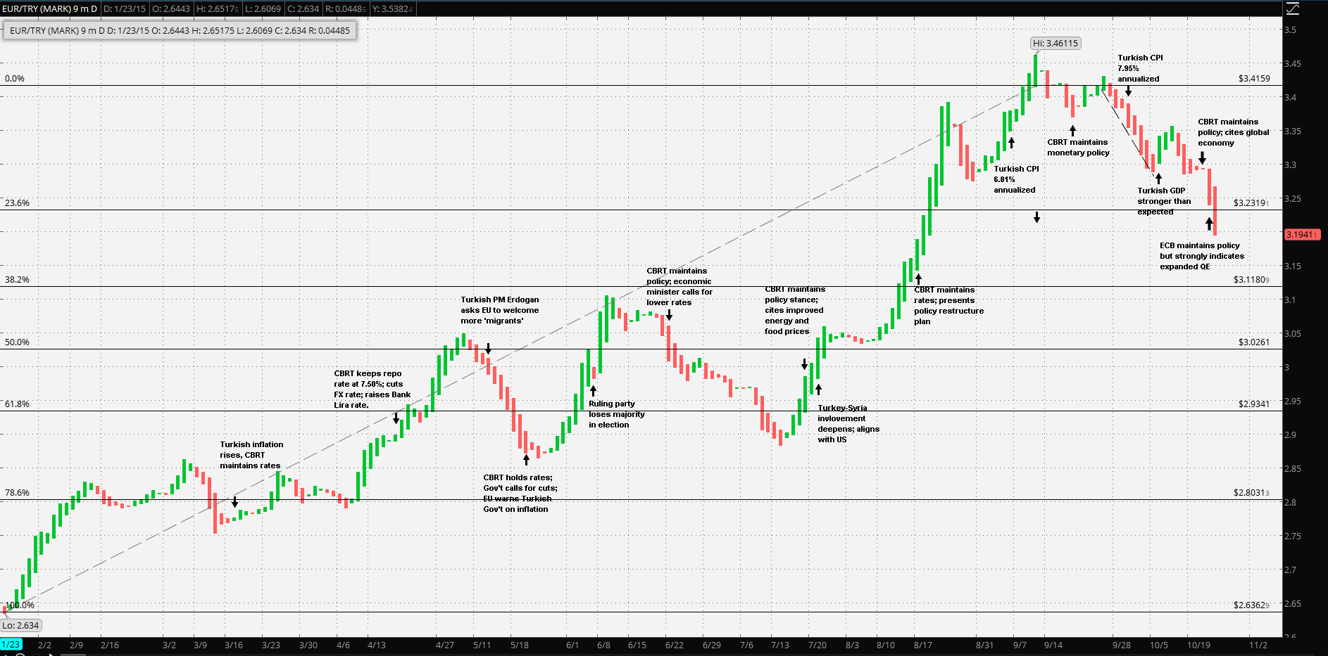 Chart Eur Try