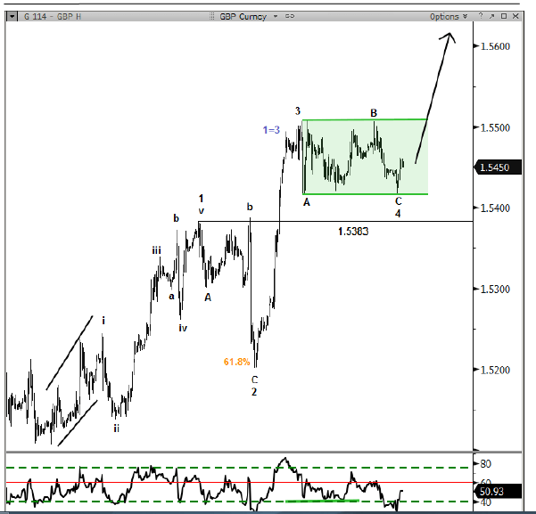 GBPUSD Elliott Wave Analysis October 2015