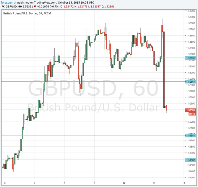 GBPUSD down October 13 2015 technical chart dovish BOE inflation