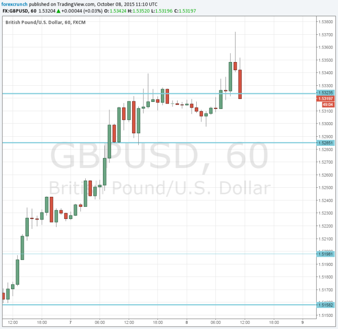 GBPUSD down October 8 2015 BOE MPC