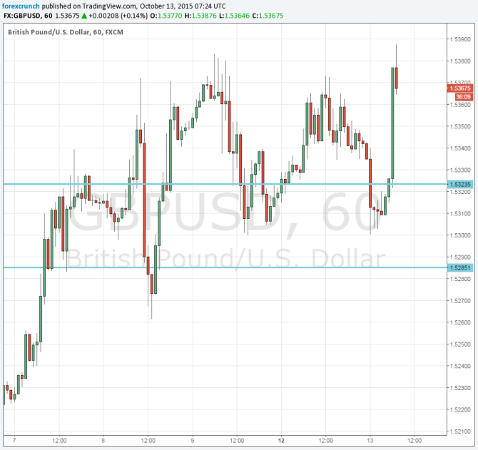 GBPUSD higher Anheuser-Busch InBev SABMiller October 13 2015