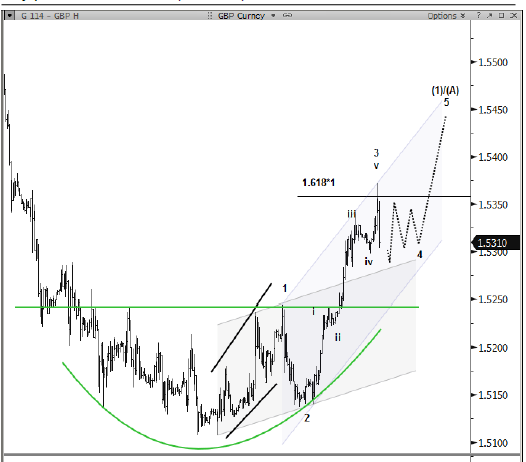 GBPUSD technical analysis October 12 2015 pound dollar