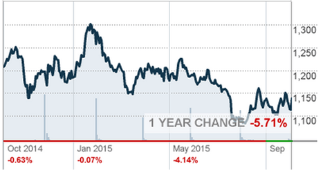 Gold prices yearly chart technical trade for currency traders