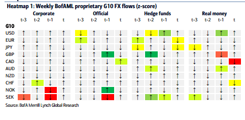Heatmap AUD CAD propietary flows Citi October 2015