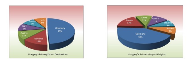 Hungary'sPrimaryExportImport