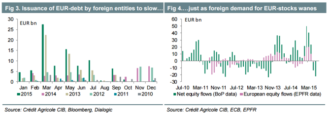 Issuance of EUR debt by foreign entities to slow October 2015
