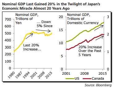 Japan Nominal GDP last gained 20 percent at the twilight of economic miracle in the 90s