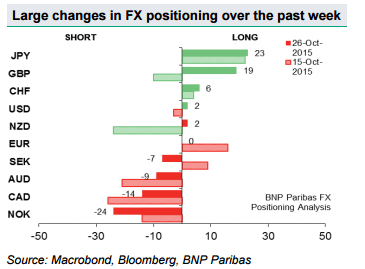 Large FX positining changes in 2015
