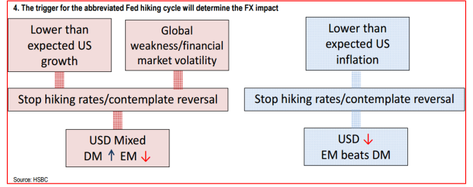 Lower than expected US growth global weakness dollar down October 2015