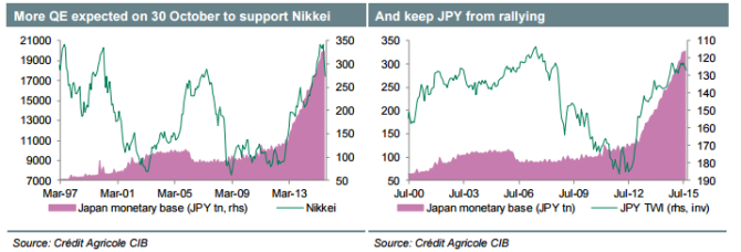 More QE expected on October 30 to support the Nikkei and keep JPY from ralling