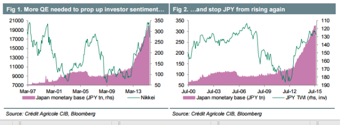 More QE needed to prop up investor sentiment JPY