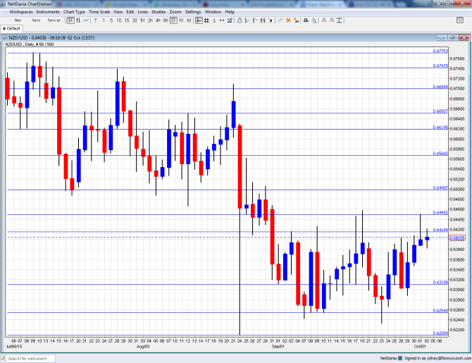 NZDUSD Technical analysis October 5 9 2015 New Zealand dollar USD foreign exchange trading