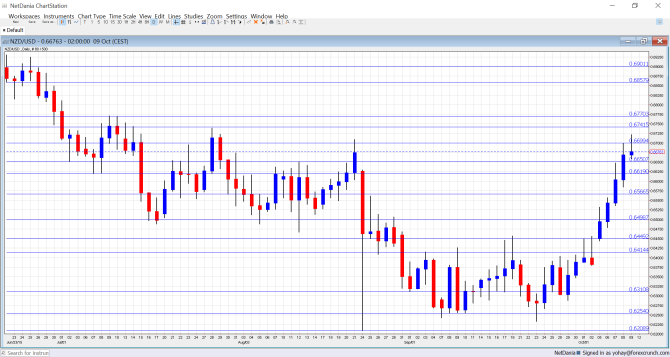 NZDUSD Technical chart October 12 16 2015 New Zealand dollar fundamental analysis