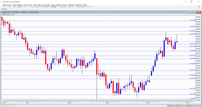 NZDUSD technical analysis October 26 30 2015 New Zealand dollar