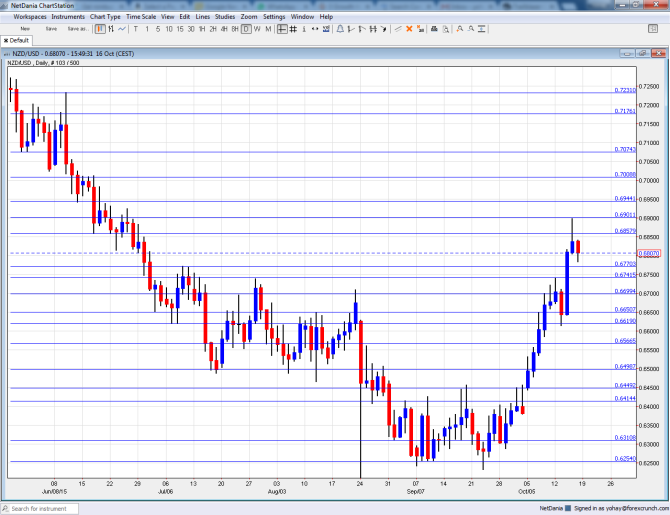 NZDUSD technical chart October 19 23 2015 New Zealand dollar