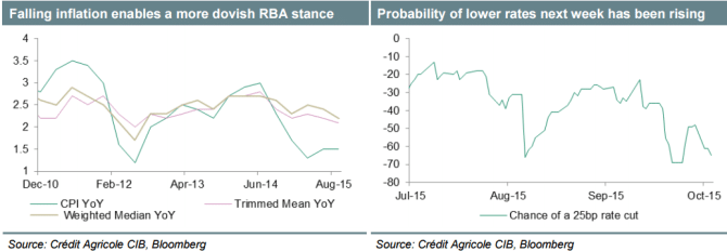 RBA Falling inflation enables a more dovish stance
