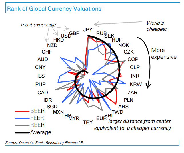 Rank of global currency valuations October 2015