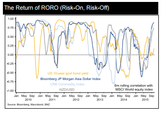 Risk on risk off returning to markets New Zealand dollar NZD