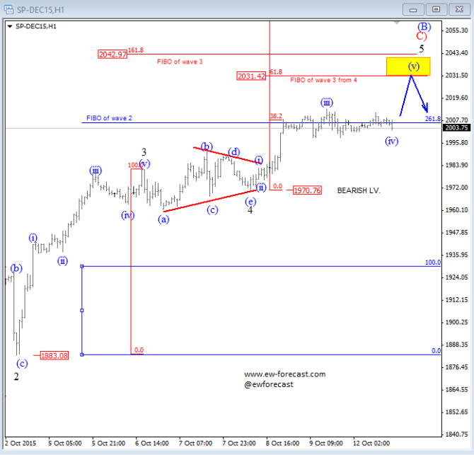 S&P 500, 1H